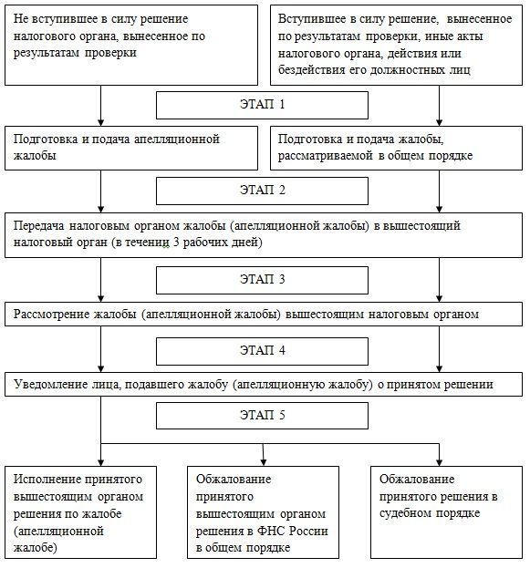 Споры досудебный порядок. Судебный порядок разрешения налоговых споров. Схема досудебного урегулирования. Этапы досудебного порядка. Схема порядка досудебного урегулирования.