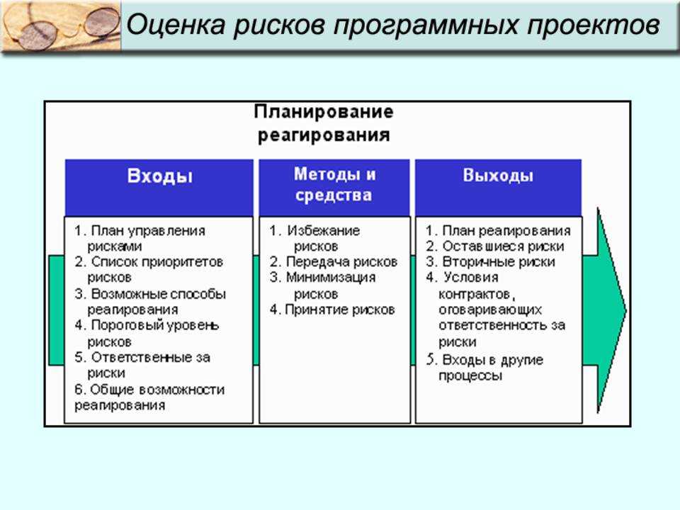 Процесс применения планов реагирования на риски отслеживания идентифицированных рисков