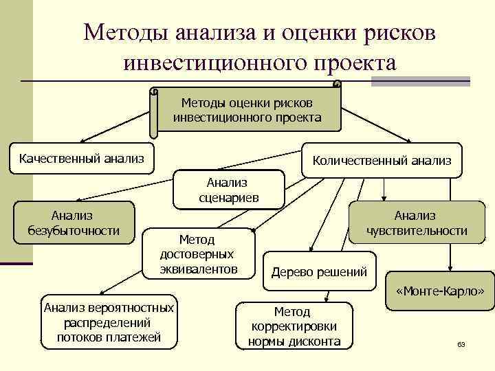 Оценка эффективности рисков проекта