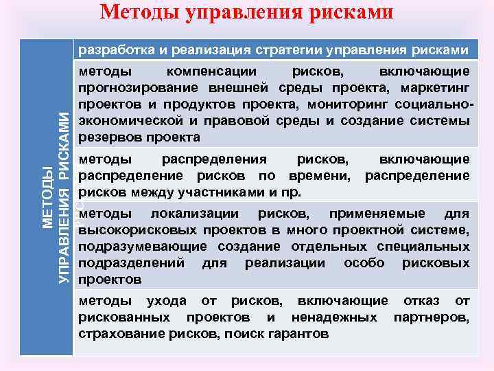 Методы управления рисками. Алгоритм управления рисками проекта. Стратегии управления рисками проекта. Методы компенсации рисков. Методы.управления риском включают.