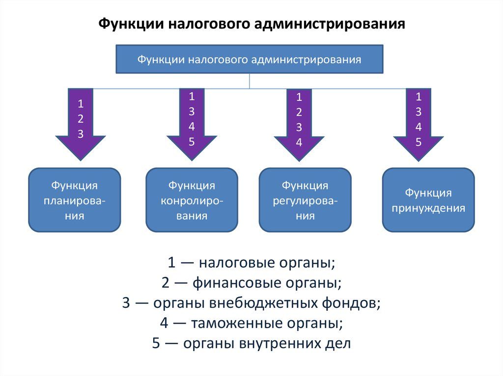 Цифровизация фнс россии презентация