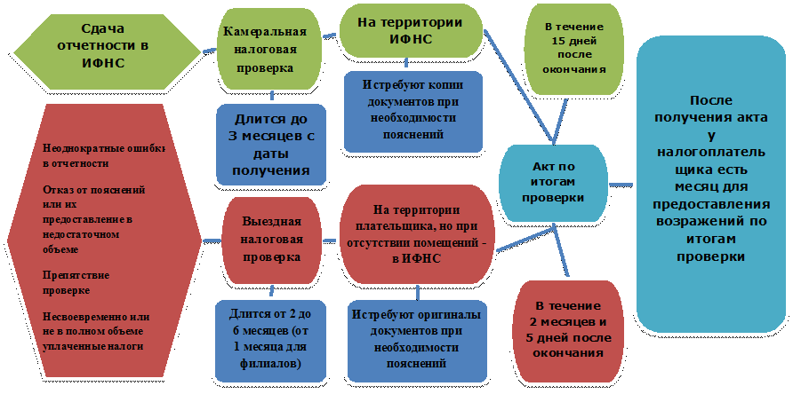 Проверки ифнс на 2022 год план и график проверок по инн