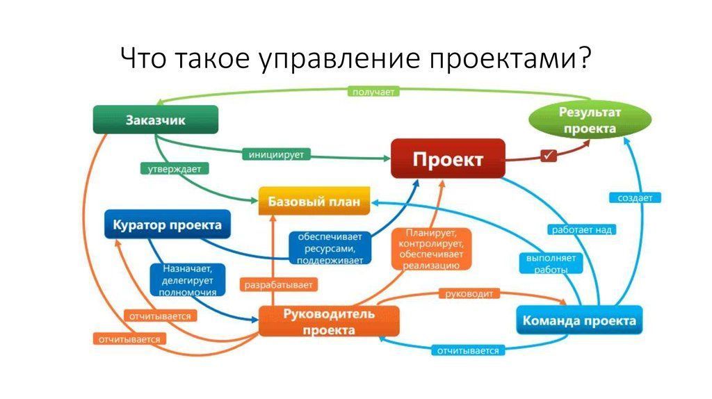 Что такое организация проекта