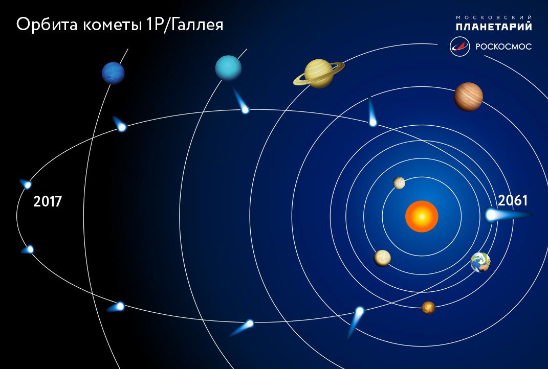 Орбитами планет называют. Орбита кометы Галлея. Траектория движения комет в солнечной системе. Траектория кометы Галлея. Комета Галлея Траектория полёта.