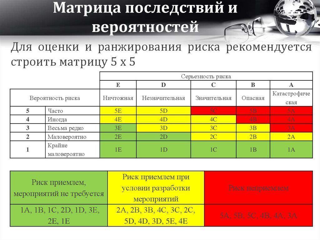 Риск при осуществлении проекта вероятность возникновения неблагоприятных