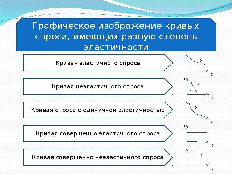 Эластичность спроса картинки