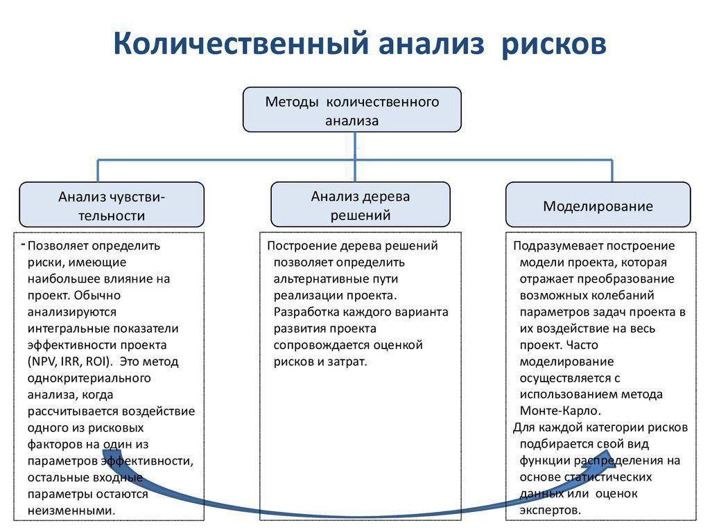 Применение методов оценки. Методы количественного анализа рисков. Качественные и количественные методы анализа риска. Схема количественного анализа риска. Количественные и качественные методы оценки рисков.