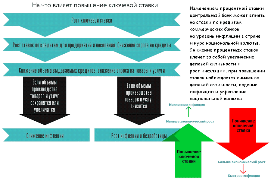 На что влияет смена региона. Влияние ключевой ставки на экономику. На что влияет Ключевая ставка. Влияние изменения ставки рефинансирования на экономику. Повышение ключевой ставки последствия.